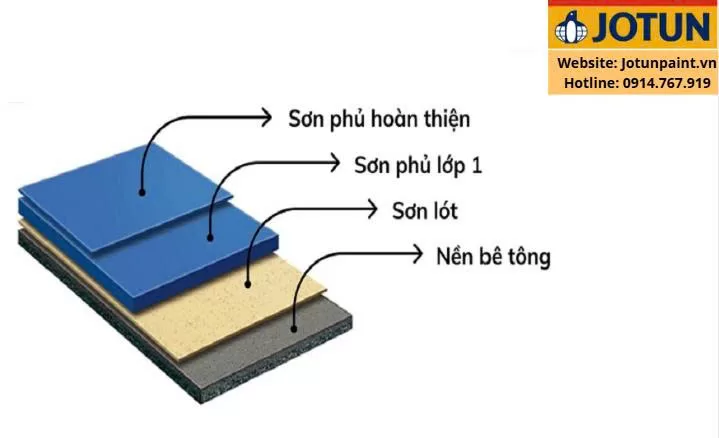 Sơn nước gồm những lớp nào