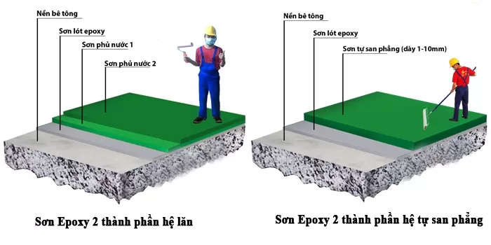 Kinh nghiệm lựa chọn sơn sàn epoxy